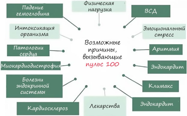 Пульс 180-190-200-210-220 ударов в минуту в состоянии покоя, при беге, нагрузке. Что это значит, причины, лечение взрослого, ребенка