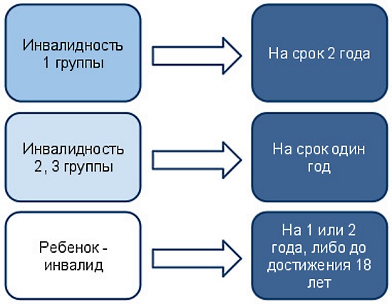 Как получить инвалидность в Москве, оформить, пенсионеру, лежачему больному, ребенку. Группы, документы