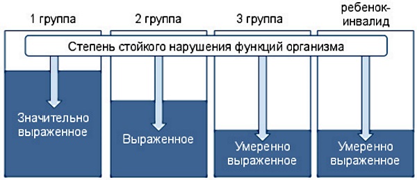 Как получить инвалидность в Москве, оформить, пенсионеру, лежачему больному, ребенку. Группы, документы