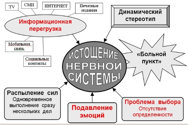 Нервное истощение. Симптомы у женщин и мужчин, последствия. Лечение препаратами, витамины