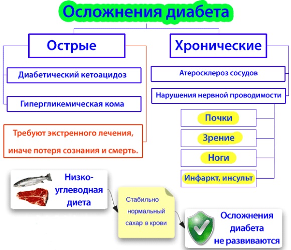 Схема лечения диабета