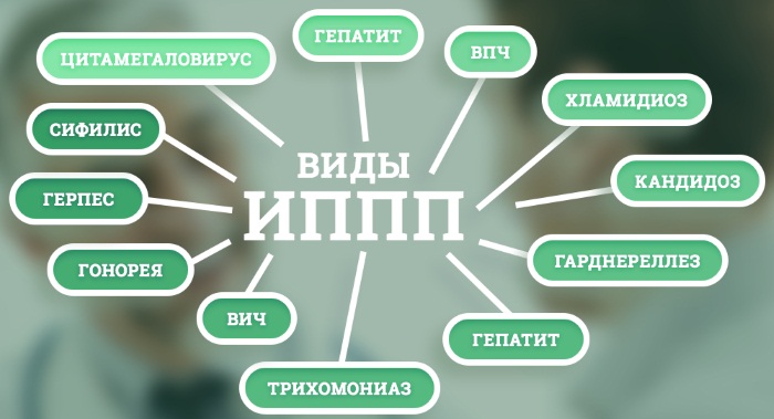 Женские гинекологические заболевания. Симптомы, выделения, зуд. Список и лечение