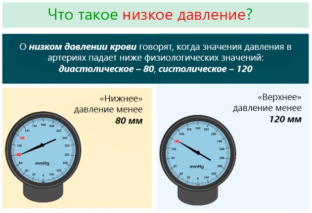 Как поднять давление в домашних условиях народные средства, препараты, пожилому человеку, женщинам при беременности