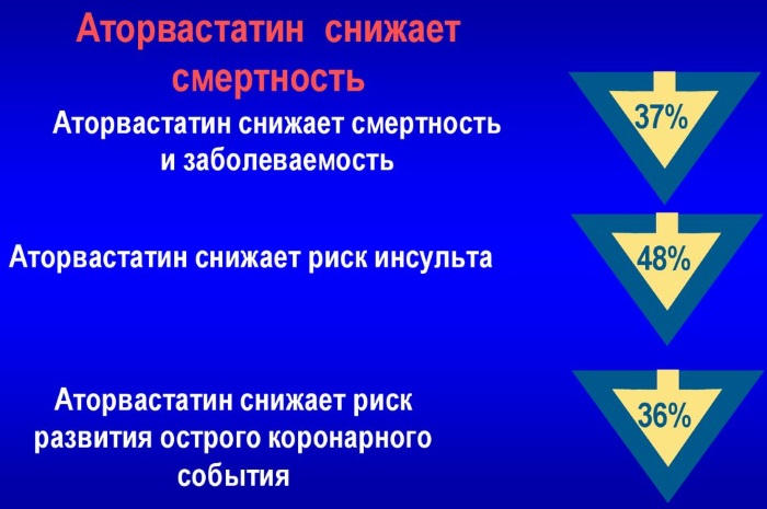 Аторвастатин. Инструкция по применению. Цена, аналоги, отзывы