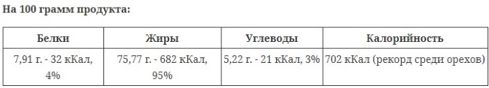 Макадамия орех. Полезные свойства, рецепты для женщин, мужчин, детей. Противопоказания