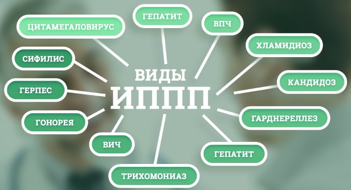 Воспалительный процесс в гинекологии. Симптомы, лечение: свечи, препараты