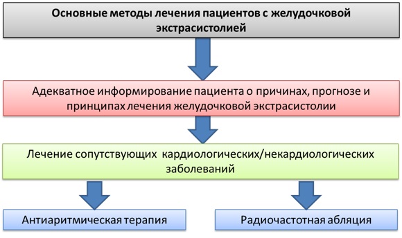 Желудочковая экстрасистолия. Что это такое, лечение, чем опасна, причины, ЭКГ, препараты