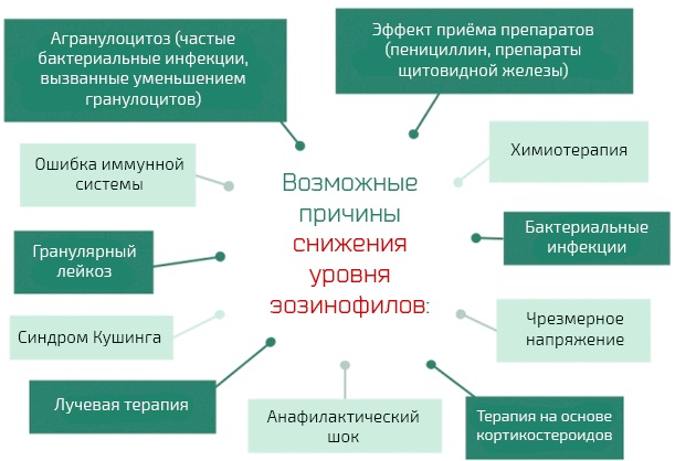 Эозинофильный катионный белок повышен. Норма, что это значит, что делать