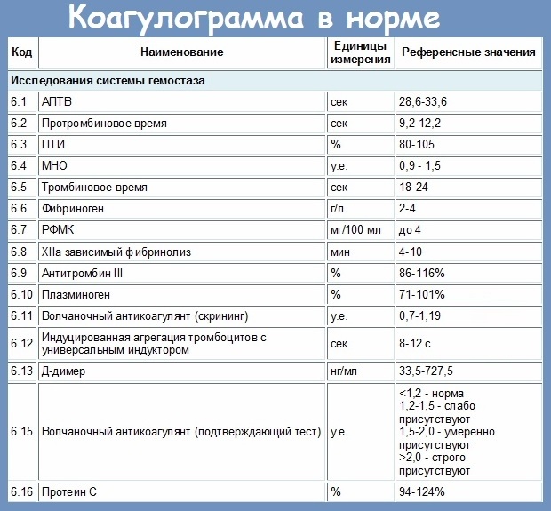 Снижение тромбоцитов в крови. Причины, о чем говорит, лечение