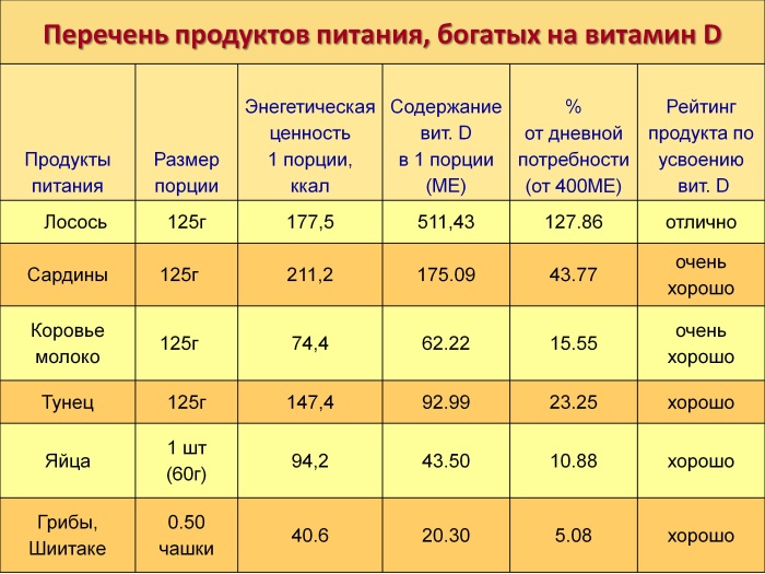 Как принимать Витамин Д взрослым в каплях, капсулах, таблетках. Список препаратов, инструкция