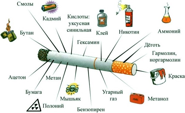 Изменения в организме после отказа от курения по дням, месяцам. Последствия, что происходит