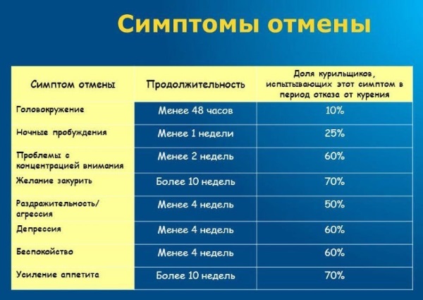 Изменения в организме после отказа от курения по дням, месяцам. Последствия, что происходит