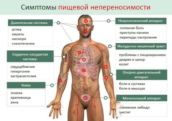 Непереносимость глютена. Симптомы у взрослых, диагностика и лечение, диета