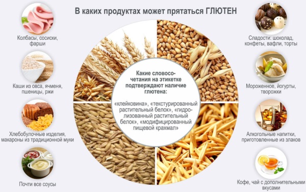 Непереносимость глютена. Симптомы у взрослых, диагностика и лечение, диета