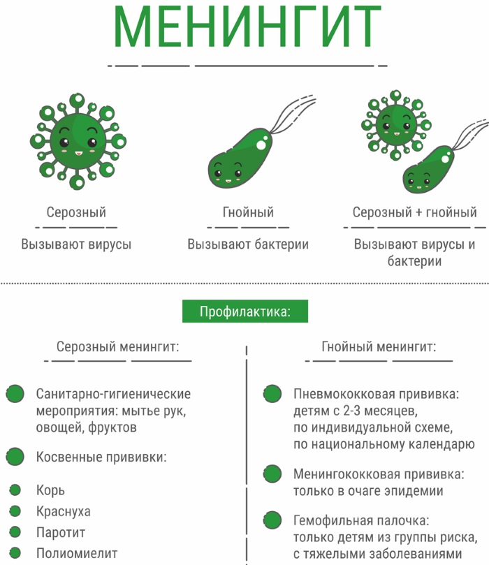 Менингит. Симптомы у взрослых, как распознать, признаки, причины возникновение, анализы, лечение