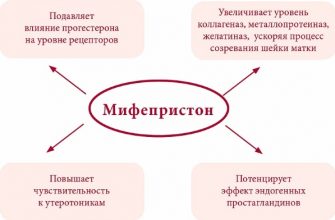 Как предотвратить беременность после незащищенного акта без таблеток отзывы врачей