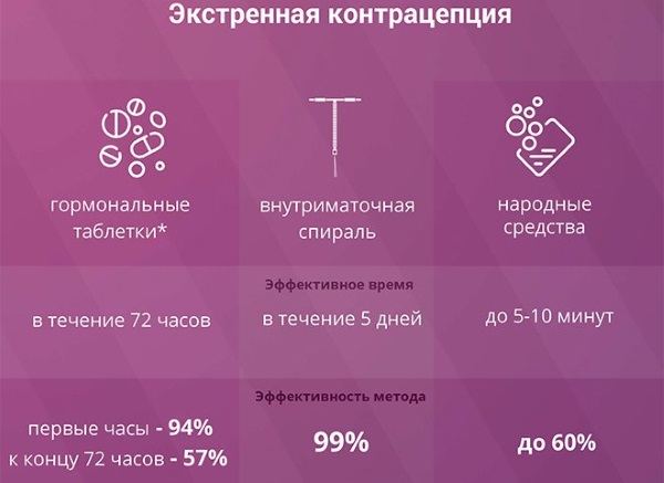 Таблетки от беременности после незащищенного акта. Названия, цены, как принимать