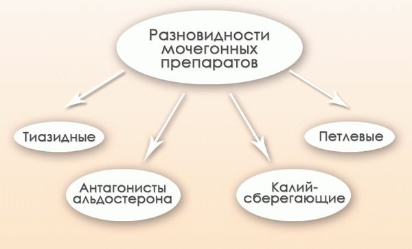 Мочегонные средства при отеках лица. Лучшие безвредные таблетки нового поколения