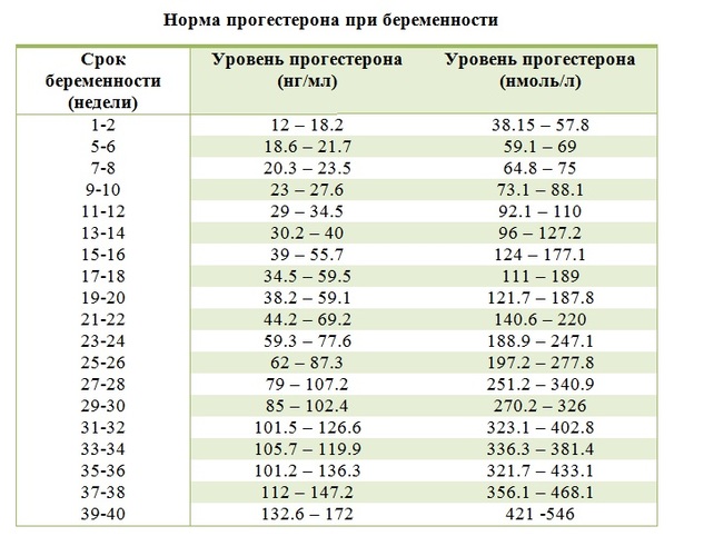 Нехватка прогестерона у женщин. Симптомы, причины и лечение, последствия для здоровья