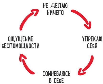 Прокрастинация. Что это, как бороться, победить. Шкала прокрастинации Такмана, причины лени, техники, книги