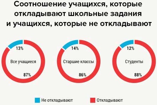 Прокрастинация. Что это, как бороться, победить. Шкала прокрастинации Такмана, причины лени, техники, книги