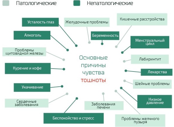 Тошнота после приема пищи. Причины, что означает, заболевания и лечение