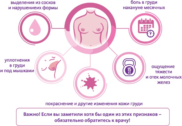 Болят грудные железы. Причины у женщин после/перед месячными, при климаксе, беременности. Лечение