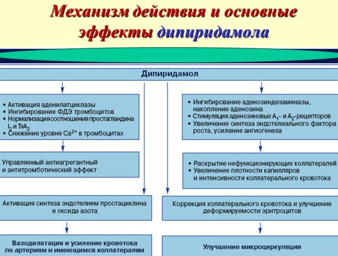 Дипиридамол. Инструкция по применению, цена, аналоги