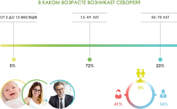 Как избавиться от себореи на голове у взрослых, ребёнка, грудничка