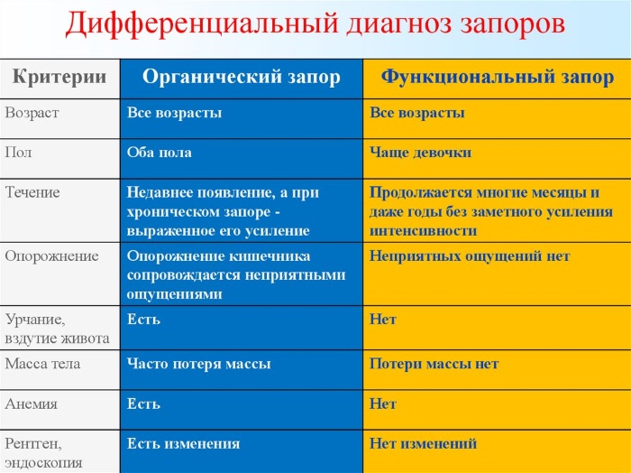 Запоры у взрослых. Причины и лечение, как избавиться народными средствами, лекарства, питание