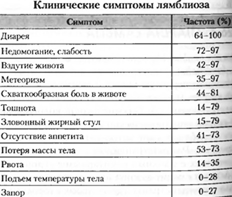 Лямблии у взрослых. Симптомы и лечение народными средствами, препараты