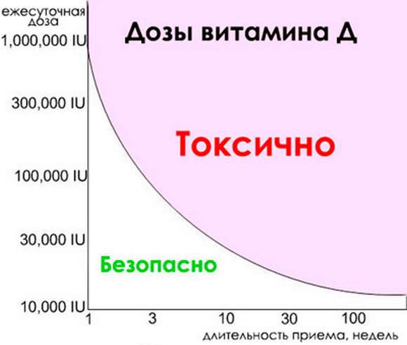 Передозировка витамина Д. Симптомы у взрослых, детей. Чем лечить