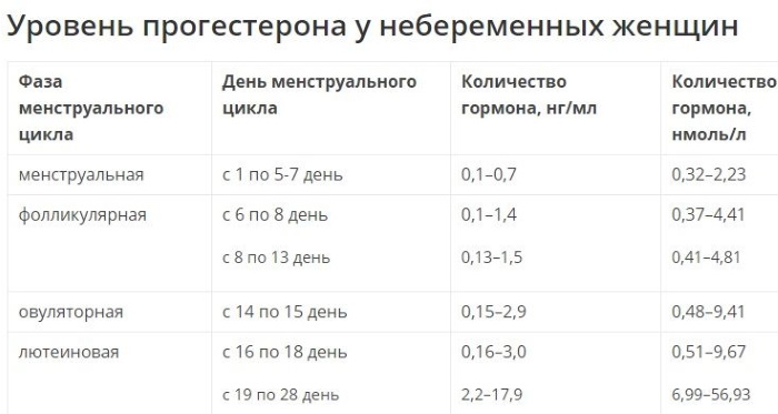 Прогестерон повышен у женщин. Причины, симптомы, последствия, что делать