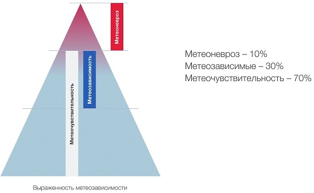 Неблагоприятные дни для метеочувствительных людей 2019. Симптомы, погода, индекс, геомагнитная обстановка, лечение