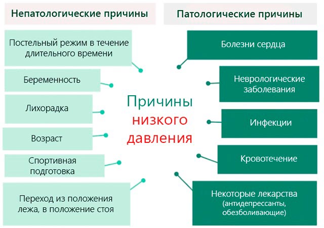 Болит голова и тошнит. Причины у женщин, давление, при беременности, месячных, кормлении, что делать