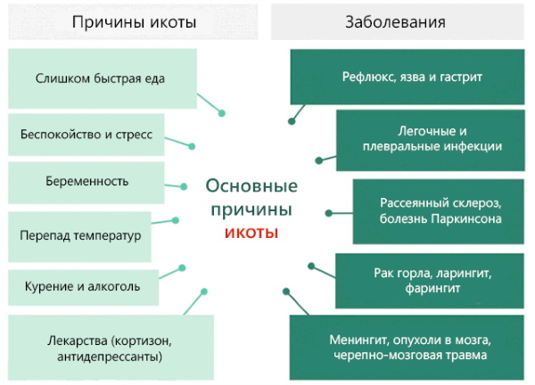 Икота у взрослых. Причины, как остановить, лечение