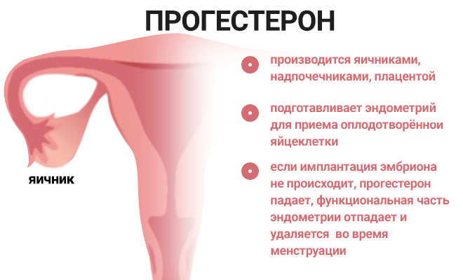 Прогестерон таблетки. Инструкция по применению, цена, аналоги