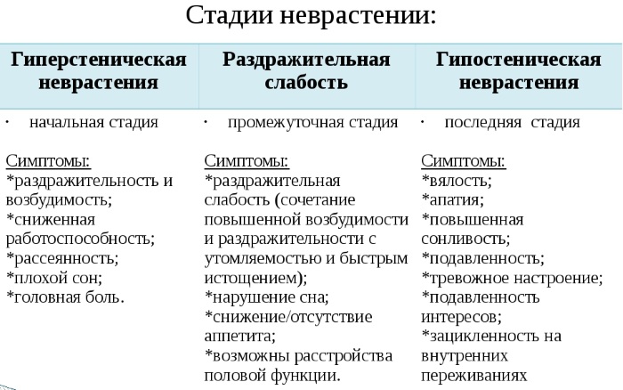 Неврастения. Симптомы и признаки, лечение, чем характеризуется у взрослых, детей