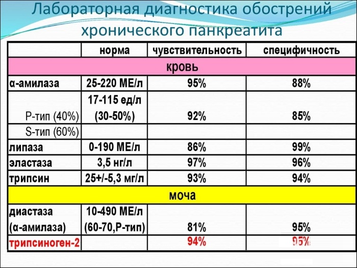 Обострение панкреатита. Симптомы и лечение поджелудочной железы. Диета, питание