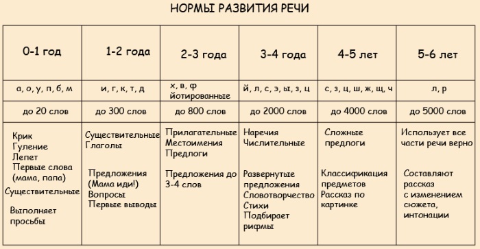 Общее недоразвитие речи. Что это, характеристика 1-4 уровня, профилактика, система коррекции