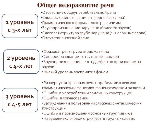 Общее недоразвитие речи. Что это, характеристика 1-4 уровня, профилактика, система коррекции