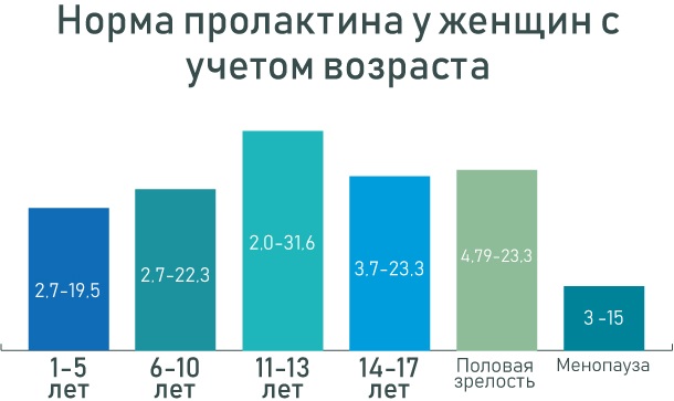 Повышенный пролактин. Симптомы у женщин, причины и лечение