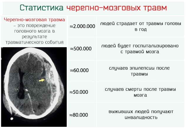 Черепно-мозговая травма. Что это такое, симптомы, первая помощь, последствия, классификация, лечение