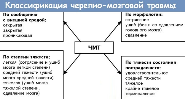 Черепно-мозговая травма. Что это такое, симптомы, первая помощь, последствия, классификация, лечение