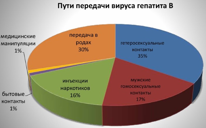 Гепатит Б. Симптомы у женщин, мужчин, что это такое, лечится или нет, как передается, сколько живут, как избежать, прививка