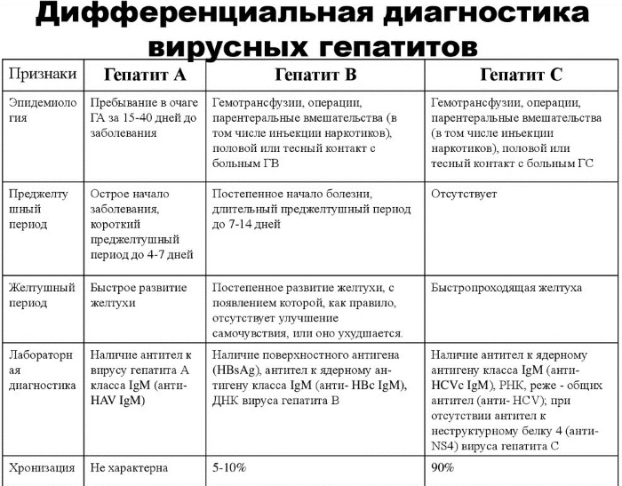 Гепатит Б. Симптомы у женщин, мужчин, что это такое, лечится или нет, как передается, сколько живут, как избежать, прививка