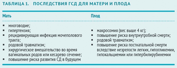 ГСД при беременности. Что это такое, норма сахара, последствия для ребенка, диета