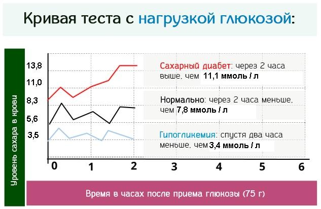 ГСД при беременности. Что это такое, норма сахара, последствия для ребенка, диета