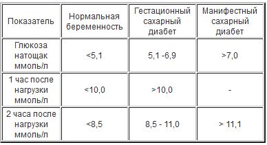 ГСД при беременности. Что это такое, норма сахара, последствия для ребенка, диета