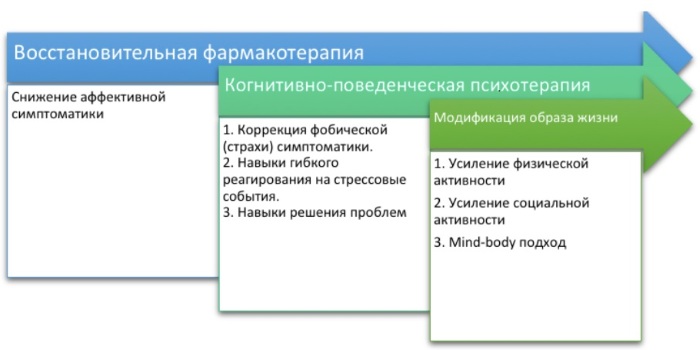 Кардионевроз. Симптомы и лечение, что это, препараты, народные средства